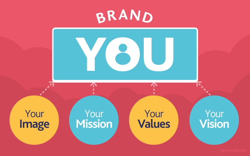 The Definitive Guide to Personal Branding - BrandYourself